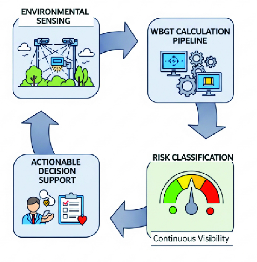 Integrated Heat Risk Monitoring Framework
